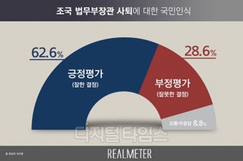 <리얼미터 제공>